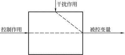 化工自動控制系統的組成